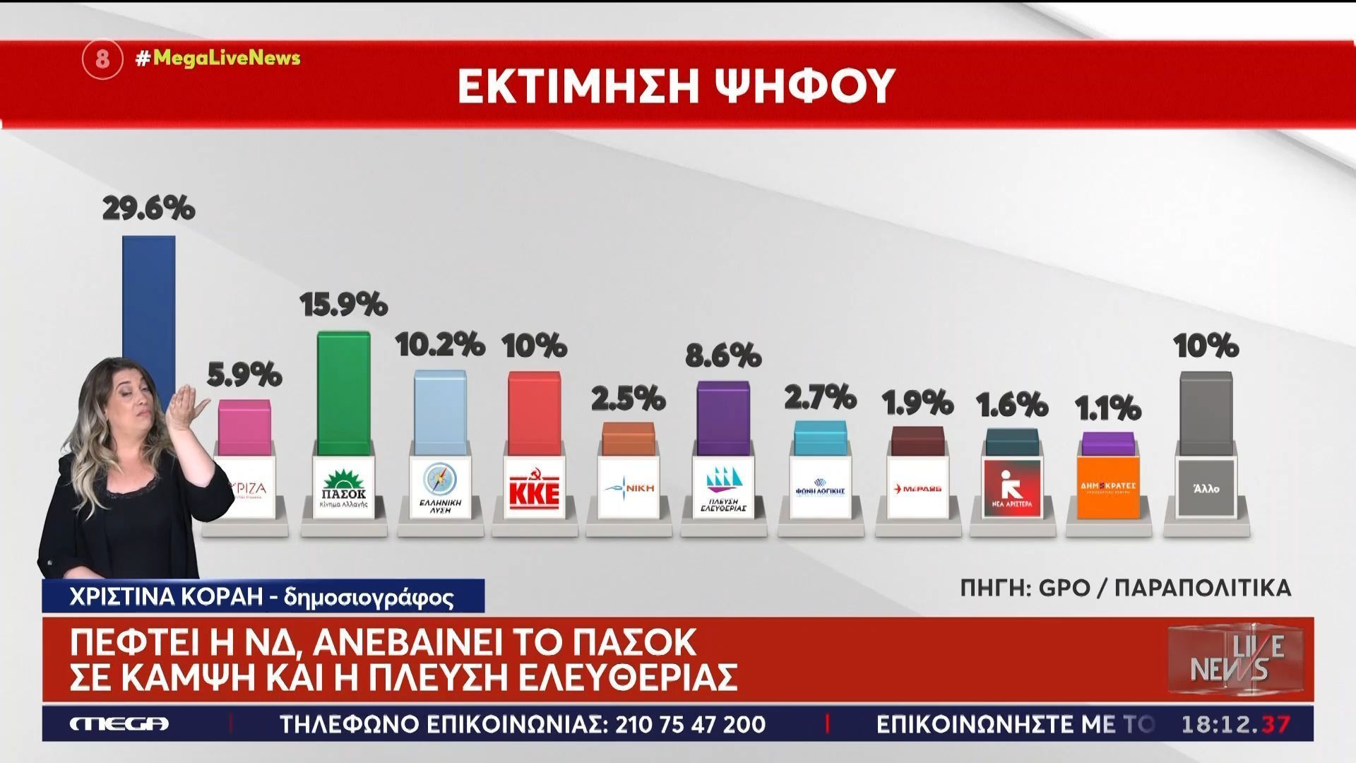 Πέφτει η ΝΔ, ανεβαίνουν ΠΑΣΟΚ – ΚΚΕ, σε κάμψη και η Πλεύση Ελευθερίας