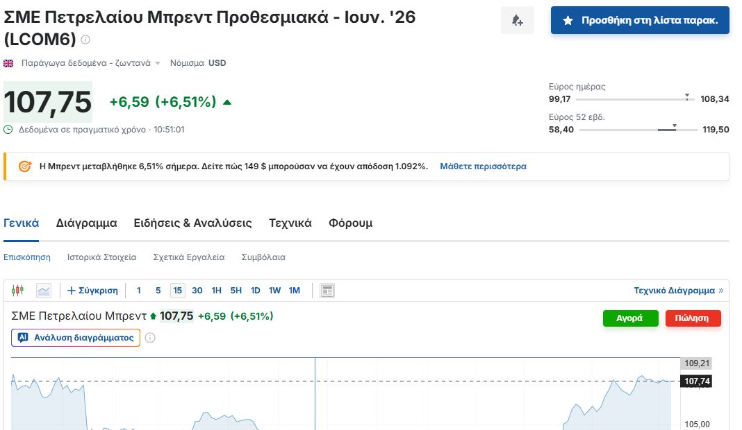 Πετρέλαιο: Στα 108 δολάρια το βαρέλι μετά το διάγγελμα Τραμπ – Τι λένε οι ειδικοί