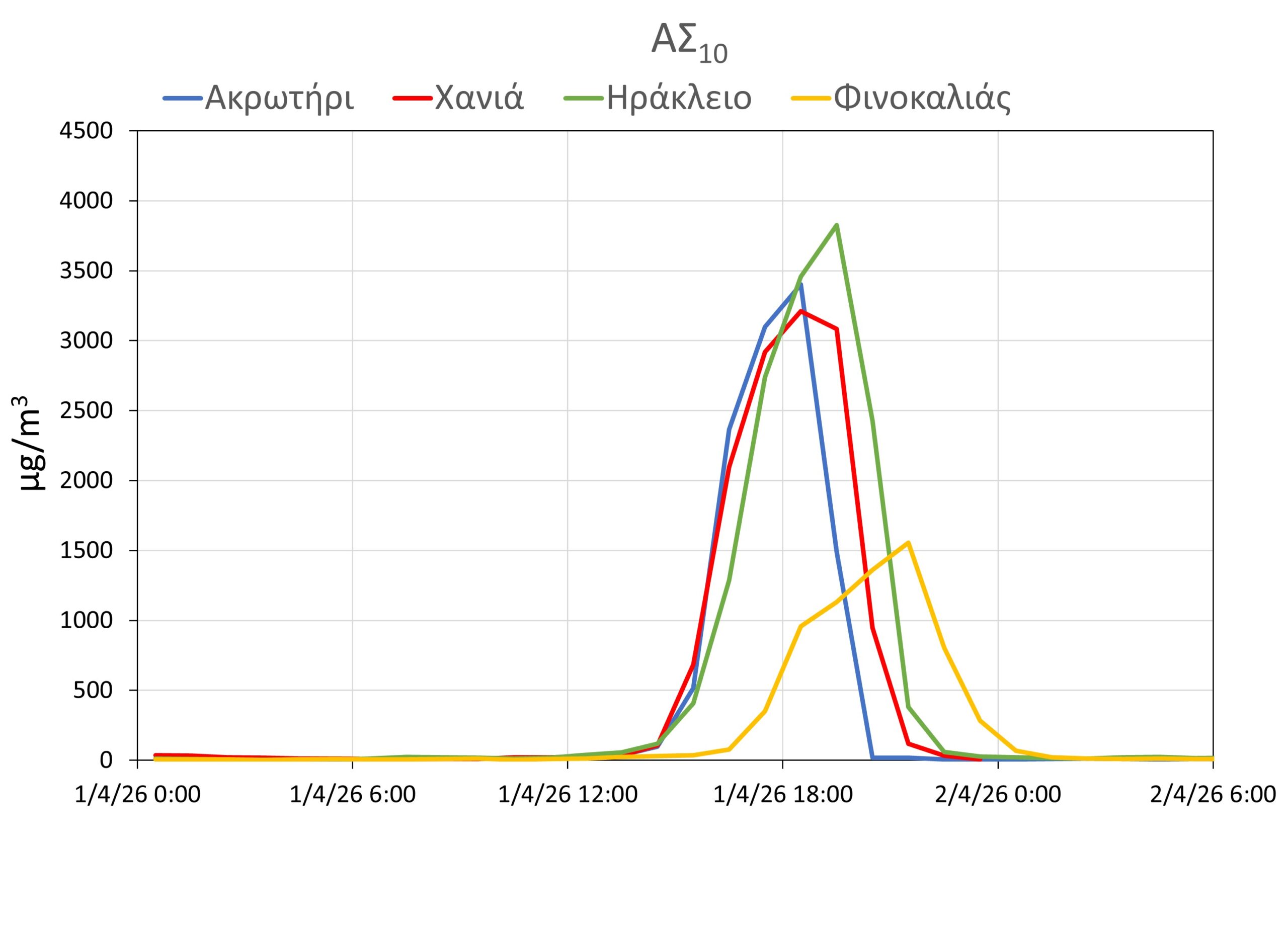 Αφρικανική σκόνη στην Κρήτη: Εξωφρενικές οι τιμές ατμοσφαιρικής ρύπανσης – 76 φορές πάνω από το όριο για την υγεία