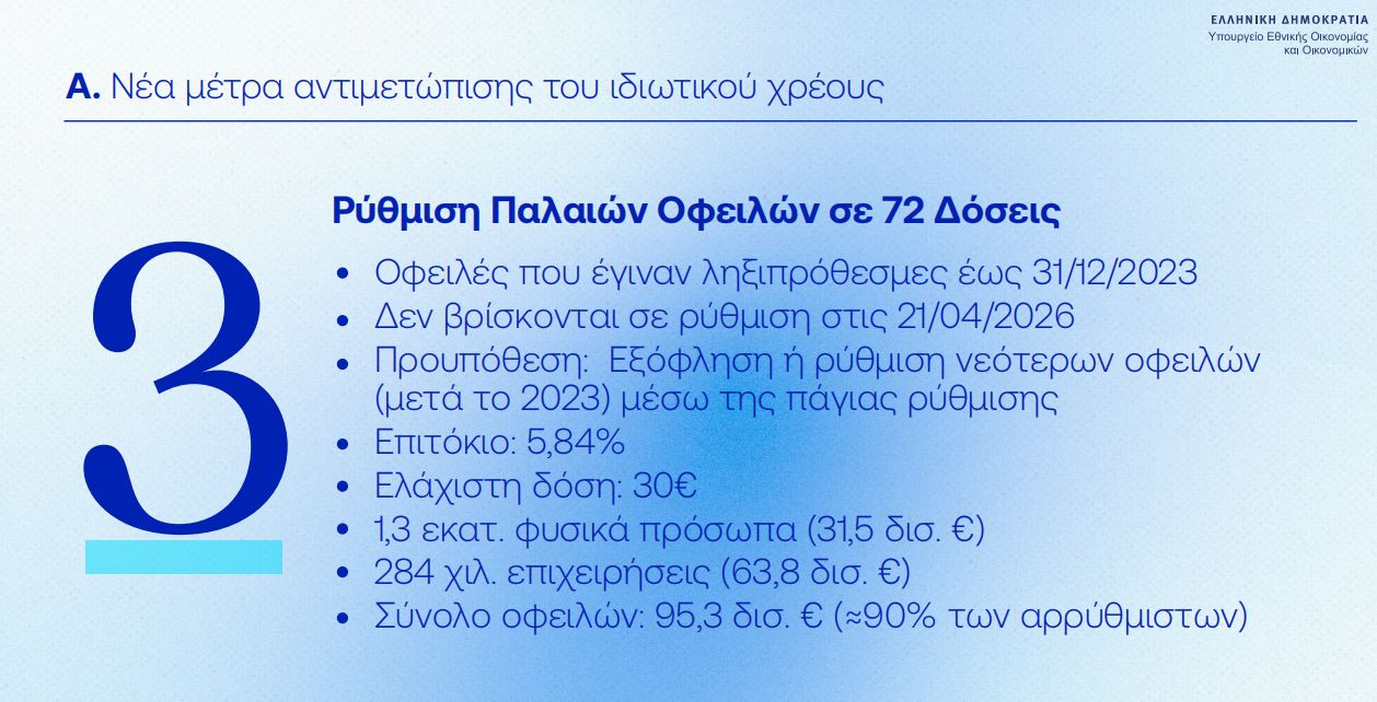 Μέτρα για το ιδιωτικό χρέος: Ποιες οφειλές περιλαμβάνονται στη ρύθμιση των 72 δόσεων – Τι ισχύει για την άρση κατασχέσεων λογαριασμών