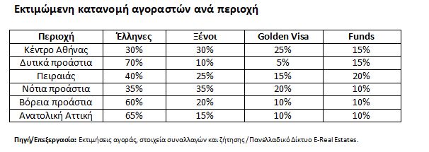 Ποιοι επενδύουν σε ακίνητα στην Ελλάδα; – Η αληθινή εικόνα της ζήτησης πίσω από την «άνθηση» της αγοράς