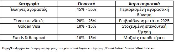 Ποιοι επενδύουν σε ακίνητα στην Ελλάδα; – Η αληθινή εικόνα της ζήτησης πίσω από την «άνθηση» της αγοράς