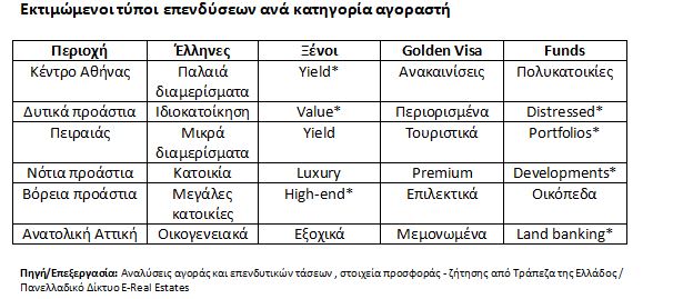 Ποιοι επενδύουν σε ακίνητα στην Ελλάδα; – Η αληθινή εικόνα της ζήτησης πίσω από την «άνθηση» της αγοράς