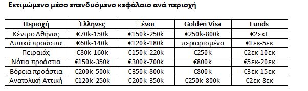 Ποιοι επενδύουν σε ακίνητα στην Ελλάδα; – Η αληθινή εικόνα της ζήτησης πίσω από την «άνθηση» της αγοράς