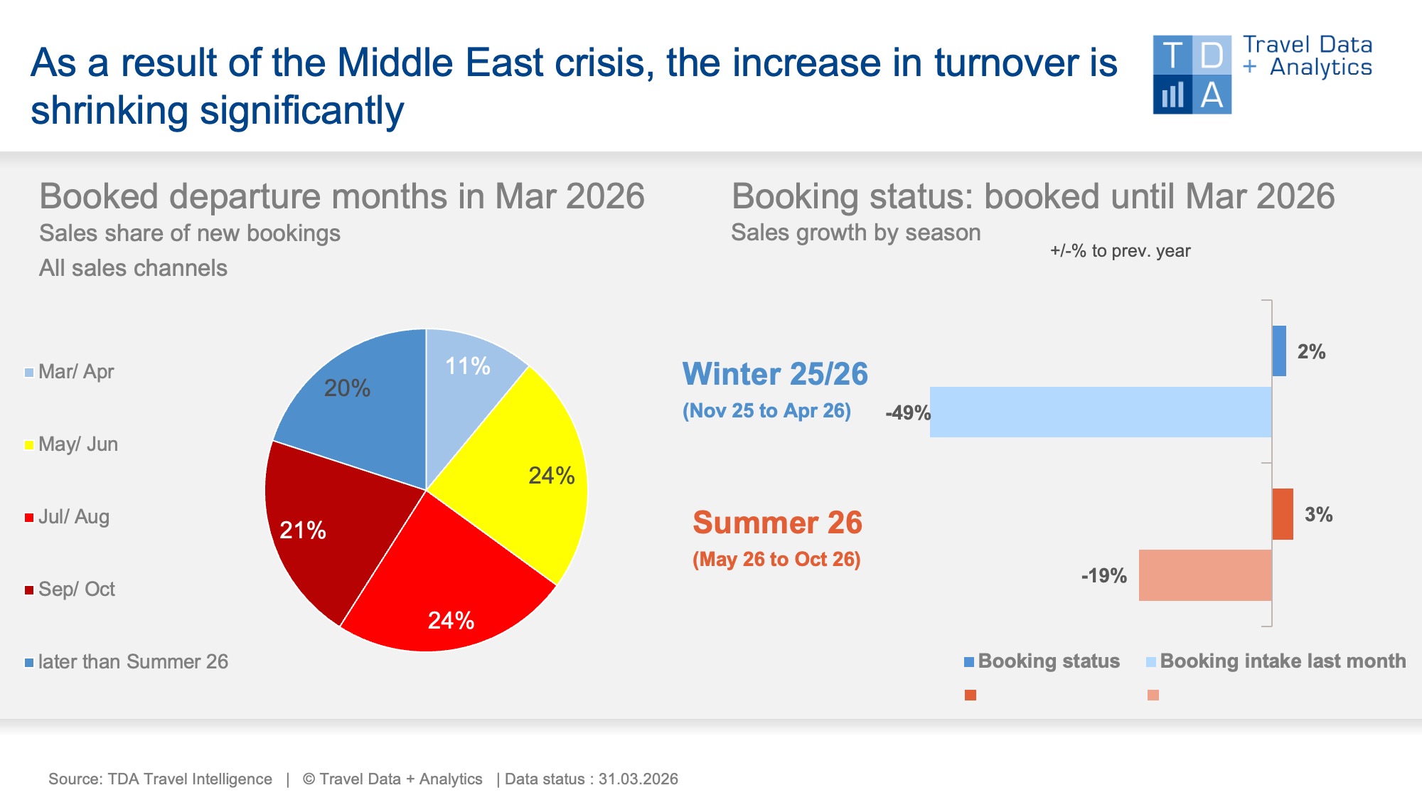 Πώς διαμορφώνονται οι θερινές κρατήσεις στην Ελλάδα από Γερμανούς