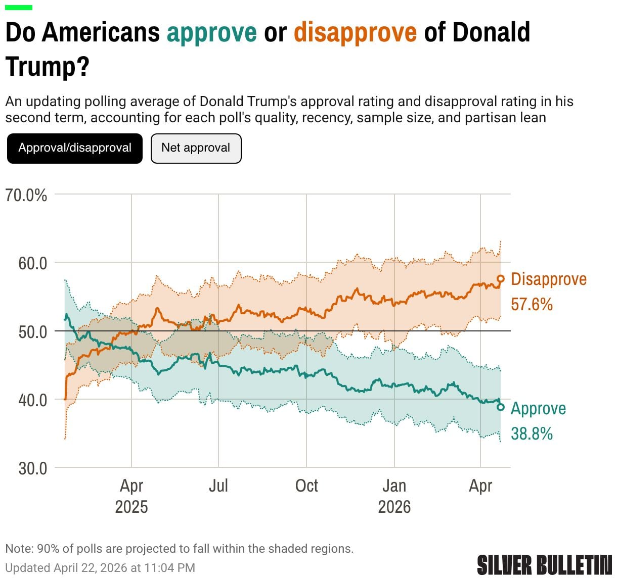 Τραμπ: Κατακόρυφη πτώση στη δημοτικότητα – Ο πόλεμος στο Ιράν «γονατίζει» την οικονομία και την εμπιστοσύνη των πολιτών