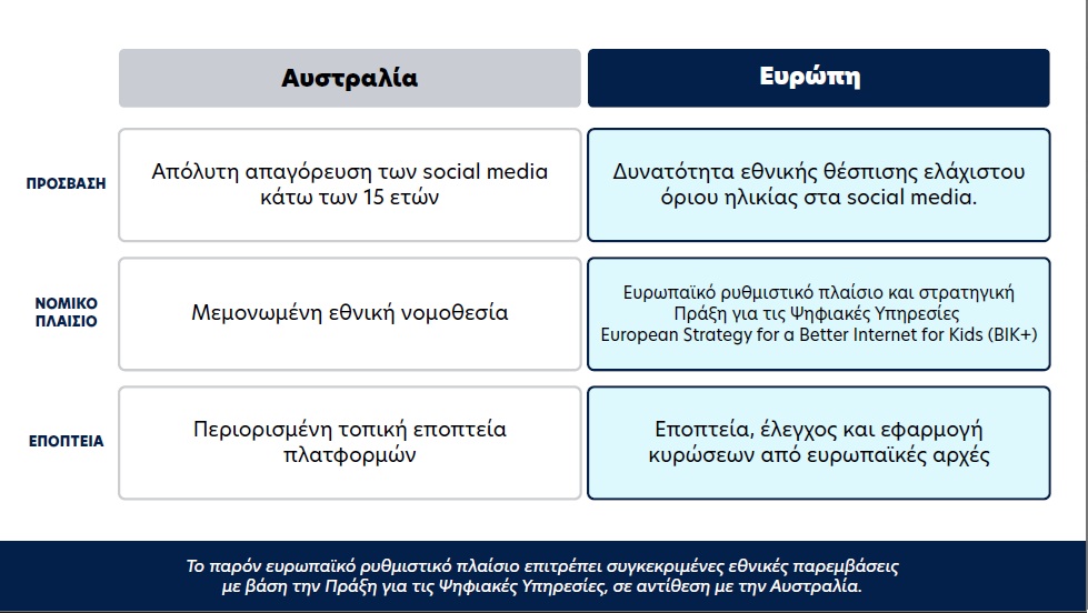 Ψηφιακό «φρένο» στους ανήλικους κάτω των 15 ετών: Η Ελλάδα υψώνει ασπίδα προστασίας στα social media – Όλο το σχέδιο – Δέκα ερωτοαπαντήσεις