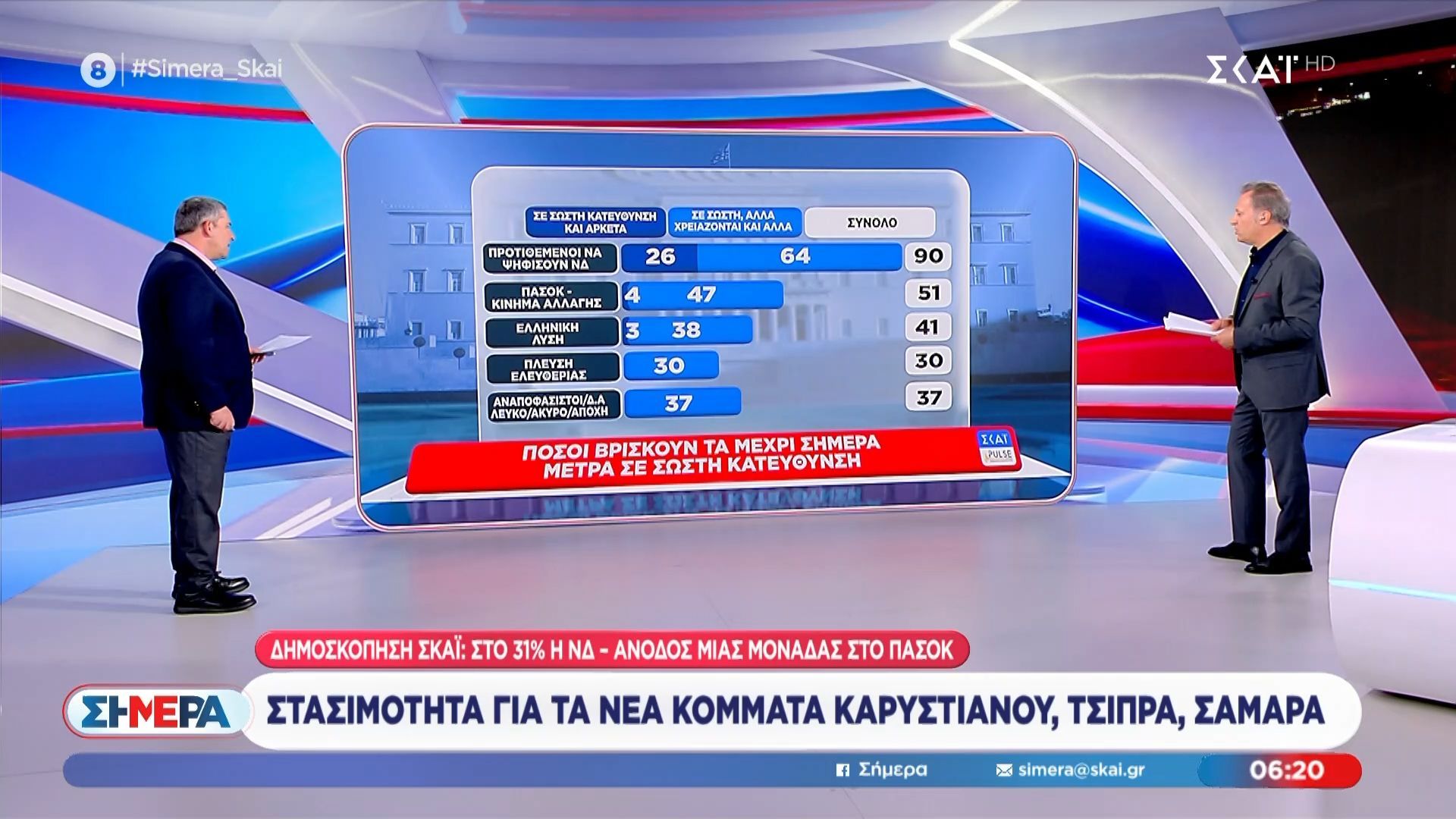 Στασιμότητα για τα νέα κόμματα Καρυστιανού, Τσίπρα, Σαμαρά