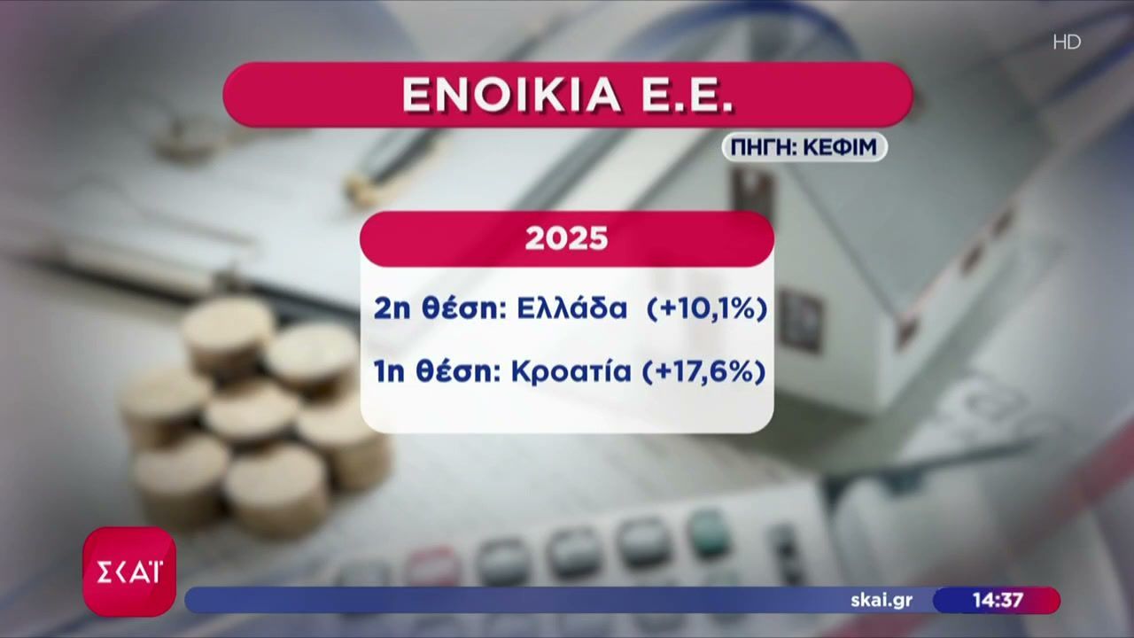 Στην Ελλάδα η 2η μεγαλύτερη αύξηση των ενοικίων σε όλη την Ευρωπαϊκή Ένωση