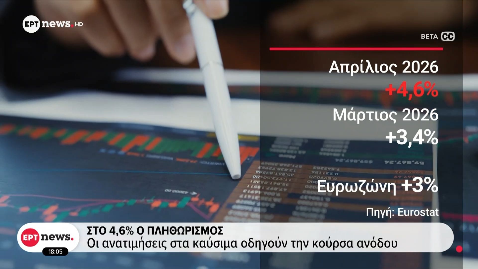 Στο 4.6% ο πληθωρισμός, οι ανατιμήσεις στα καύσιμα οδηγούν την κούρσα ανόδου