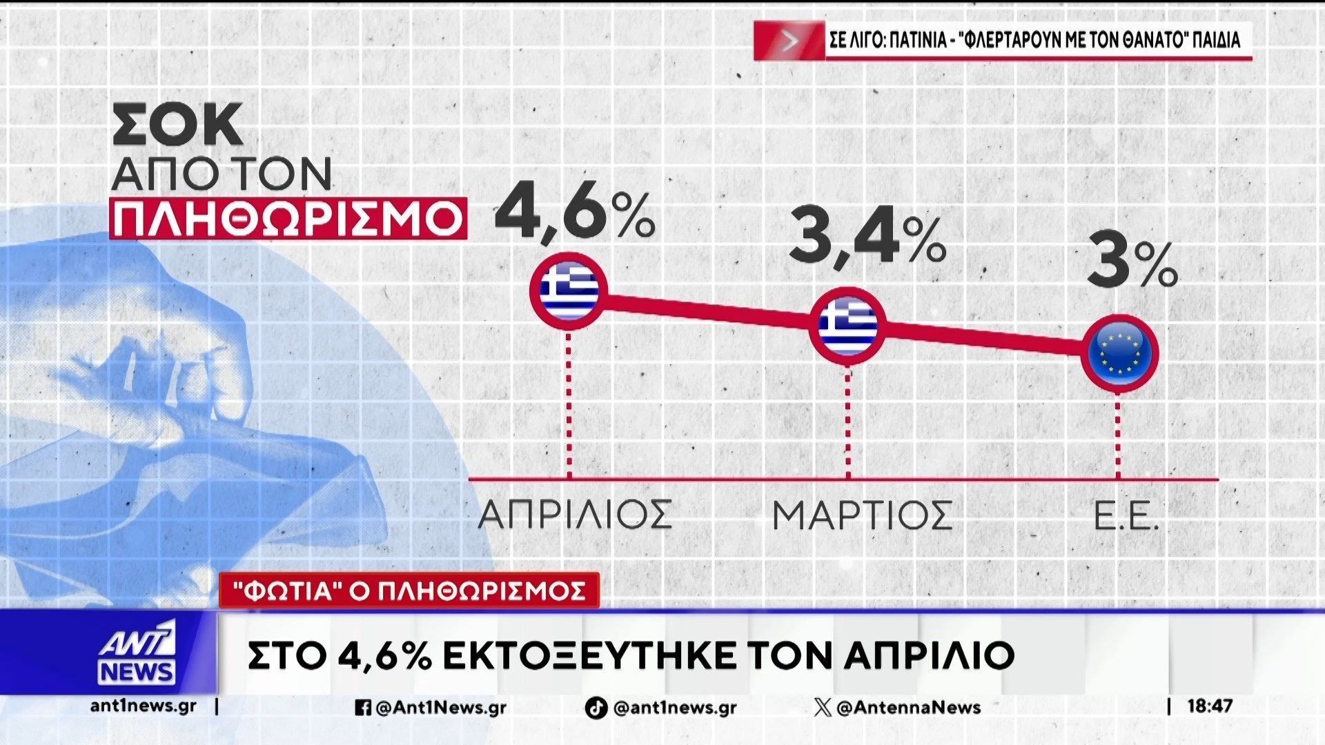 Στο 4,6% εκτοξεύθηκε ο πληθωρισμός στην Ελλάδα τον Απρίλιο
