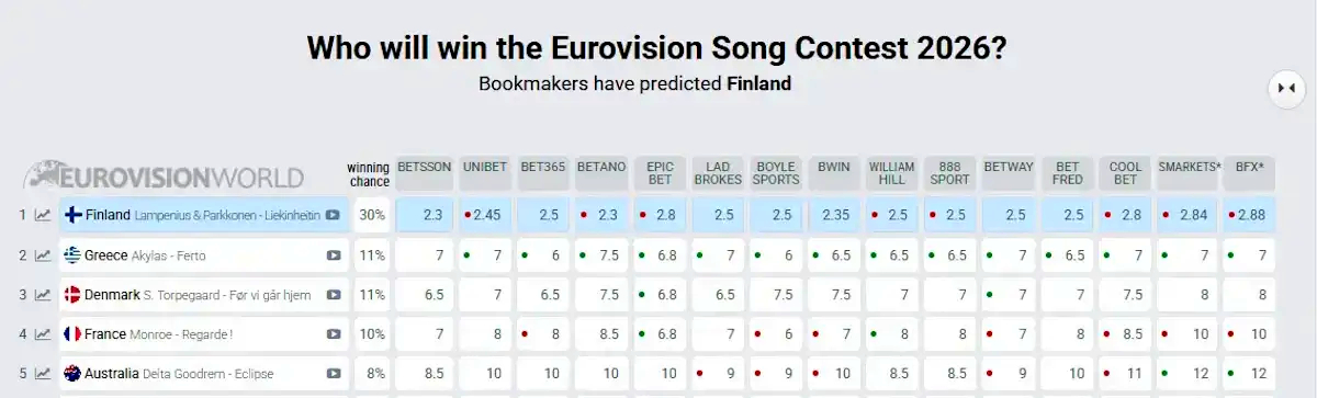 Eurovision: Ανοδική τροχιά για τον Akylas στις στοιχηματικές προβλέψεις που εδραιώνεται στη δεύτερη θέση