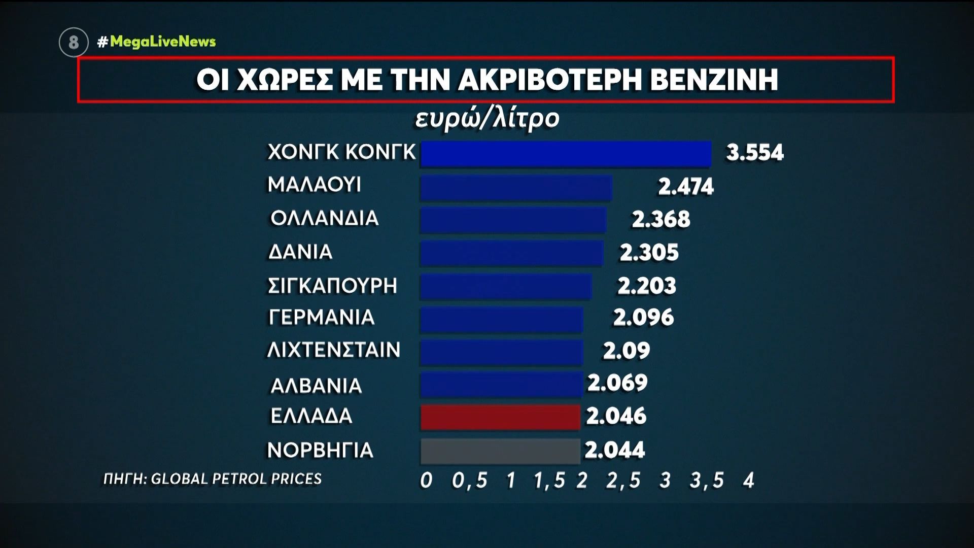 Βενζίνη: 9η πιο ακριβή παγκοσμίως η Ελλάδα!
