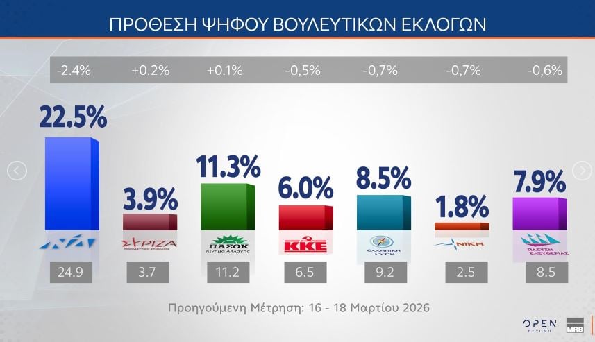 Έρευνα MRB: Η Νέα Δημοκρατία στο 22,5%, το ΠΑΣΟΚ ακολουθεί με 11,3%