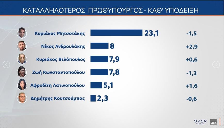Αποτελέσματα δύο πρόσφατων δημοσκοπήσεων – Ποσοστά κομμάτων στην πρόθεση ψήφου, απόψεις πολιτών για Τσίπρα, Καρυστιανού, Σαμαρά