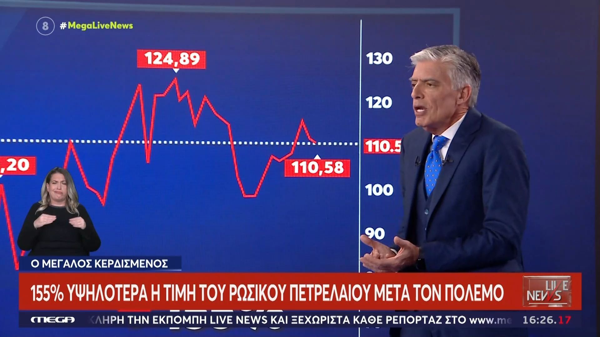 155% υψηλότερη η τιμή του ρωσικού πετρελαίου μετά τον πόλεμο