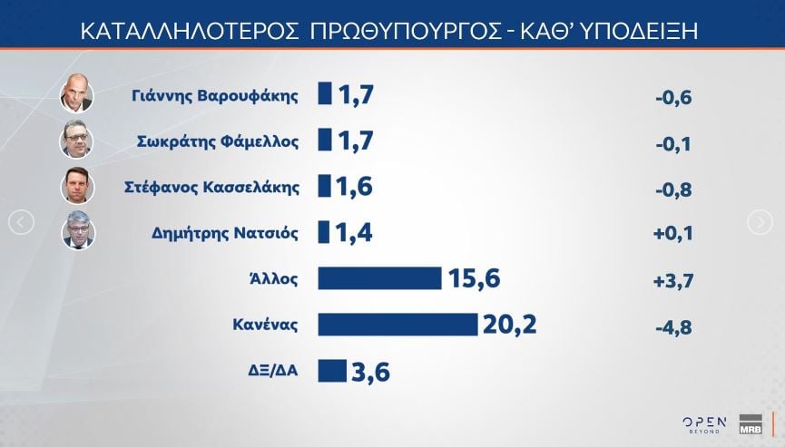 Αποτελέσματα δύο πρόσφατων δημοσκοπήσεων – Ποσοστά κομμάτων στην πρόθεση ψήφου, απόψεις πολιτών για Τσίπρα, Καρυστιανού, Σαμαρά
