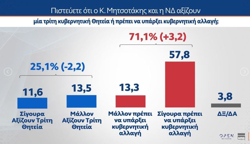 Αποτελέσματα δύο πρόσφατων δημοσκοπήσεων – Ποσοστά κομμάτων στην πρόθεση ψήφου, απόψεις πολιτών για Τσίπρα, Καρυστιανού, Σαμαρά