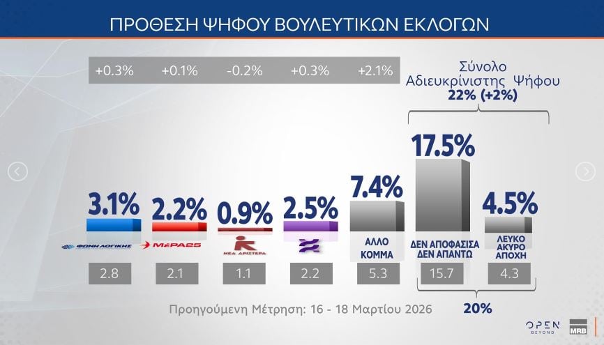 Έρευνα MRB: Η Νέα Δημοκρατία στο 22,5%, το ΠΑΣΟΚ ακολουθεί με 11,3%