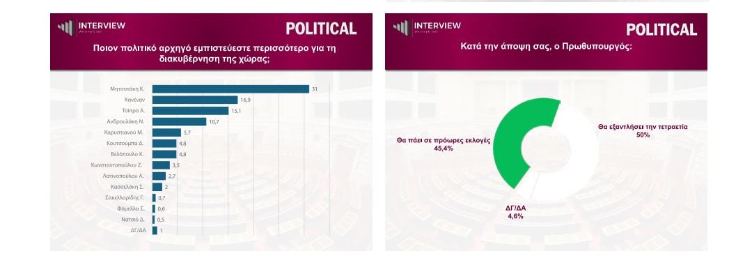 Δημοσκόπηση Interview: Μάχη για τη δεύτερη θέση – Στο 30,1% η ΝΔ