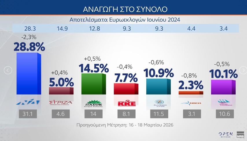 Έρευνα MRB: Η Νέα Δημοκρατία στο 22,5%, το ΠΑΣΟΚ ακολουθεί με 11,3%