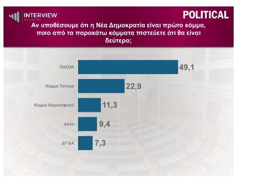 Δημοσκόπηση Interview: Μάχη για τη δεύτερη θέση – Στο 30,1% η ΝΔ