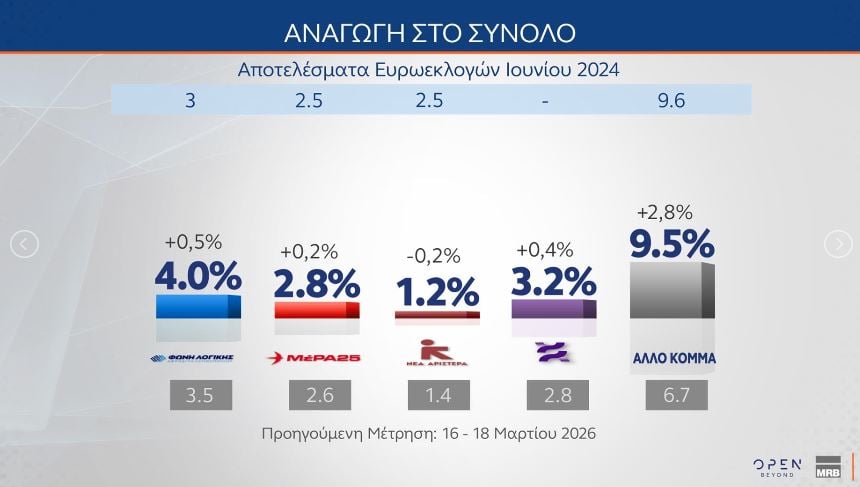 Έρευνα MRB: Η Νέα Δημοκρατία στο 22,5%, το ΠΑΣΟΚ ακολουθεί με 11,3%