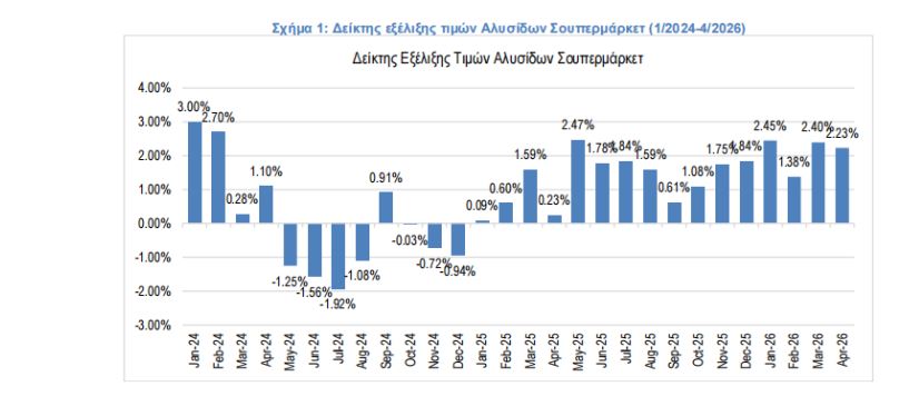ΙΕΛΚΑ: Ο πληθωρισμός στα σούπερ μάρκετ φτάνει το 2,23% τον Απρίλιο 2026 – Αναλυτικά στοιχεία εδώ
