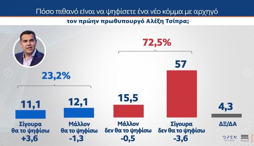 Έρευνα MRB: Η Νέα Δημοκρατία στο 22,5%, το ΠΑΣΟΚ ακολουθεί με 11,3%