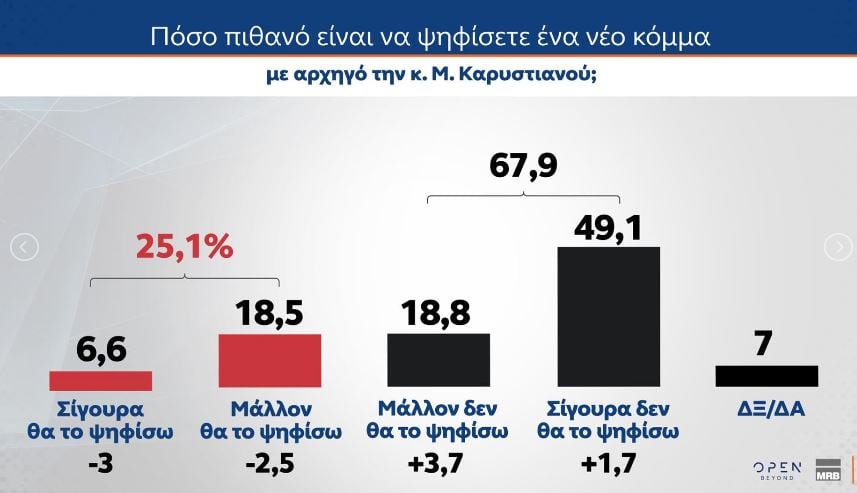 Έρευνα MRB: Η Νέα Δημοκρατία στο 22,5%, το ΠΑΣΟΚ ακολουθεί με 11,3%