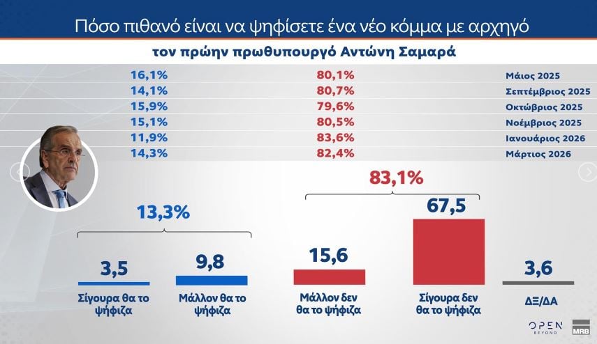 Έρευνα MRB: Η Νέα Δημοκρατία στο 22,5%, το ΠΑΣΟΚ ακολουθεί με 11,3%