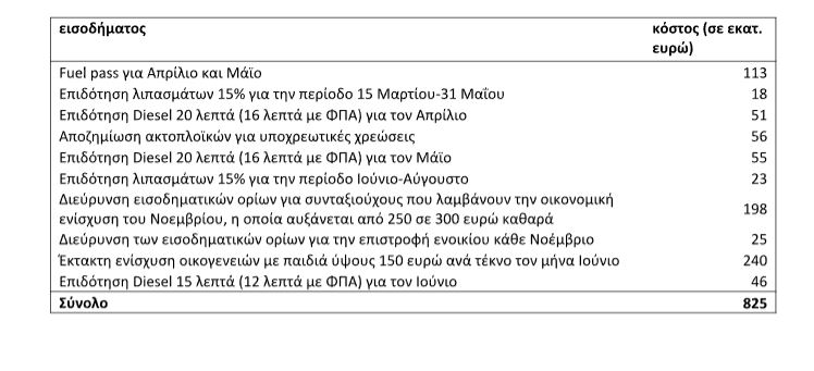 ΥΠΟΙΚ: Επιδότηση 15 λεπτά ανά λίτρο στο πετρέλαιο κίνησης για Ιούνιο – Πότε και πώς θα χορηγηθεί η ενίσχυση 150 ευρώ σε οικογένειες με παιδιά