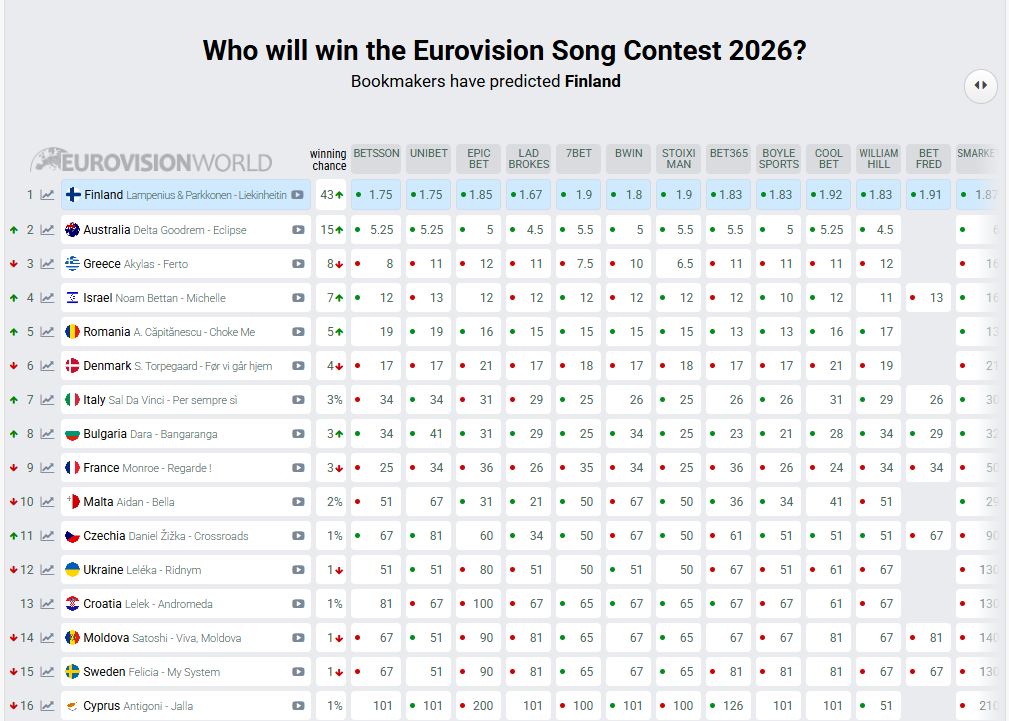 Eurovision 2026: Φινλανδία, Αυστραλία και Ελλάδα στην κορυφή των αποδόσεων – Τα φαβορί και η ανατροπή