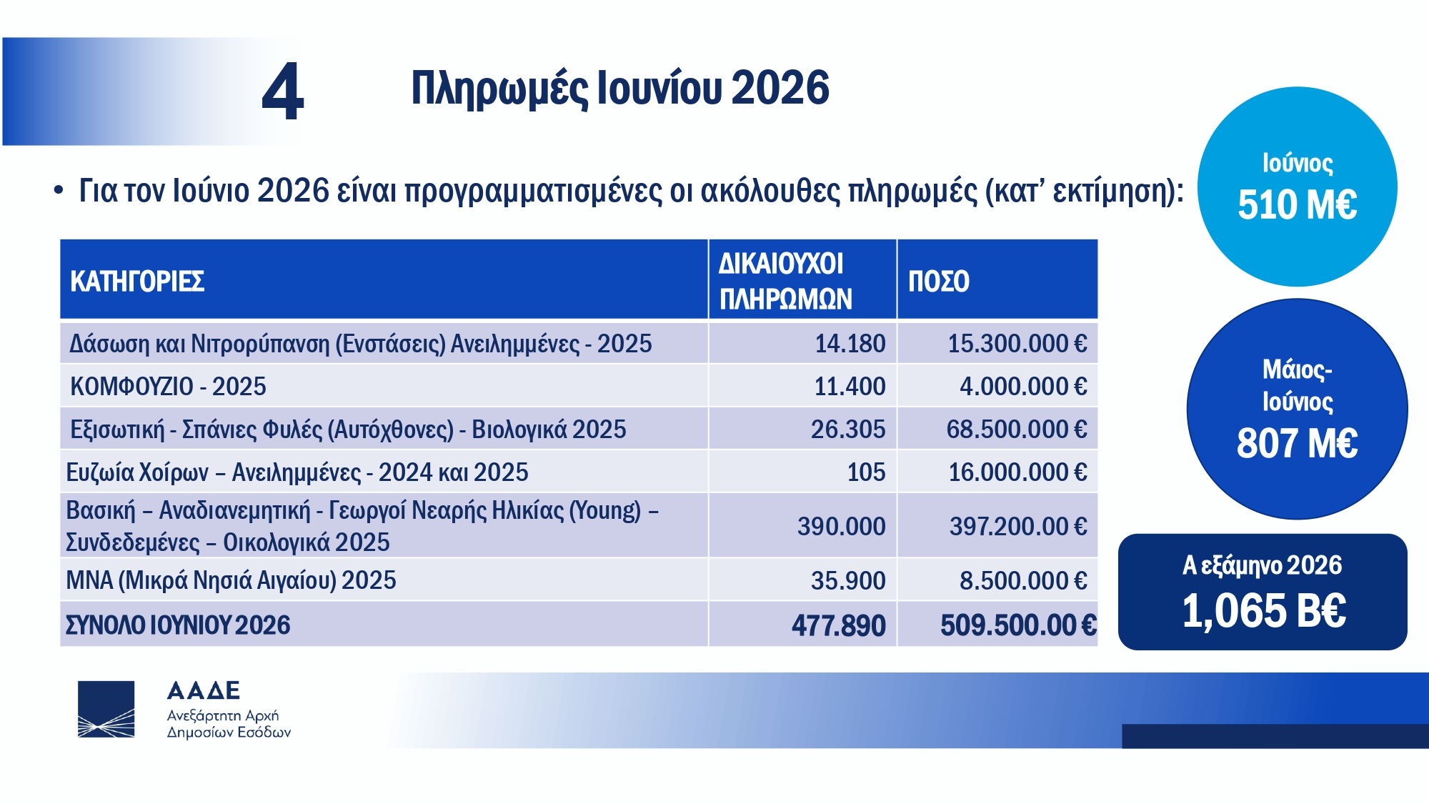 Μετάβαση ΟΠΕΚΕΠΕ σε ΑΑΔΕ – Πιτσιλής: Το ποσό των 161.000.297 ευρώ είναι προγραμματισμένο να πληρωθεί εντός του Μαΐου σε αγρότες