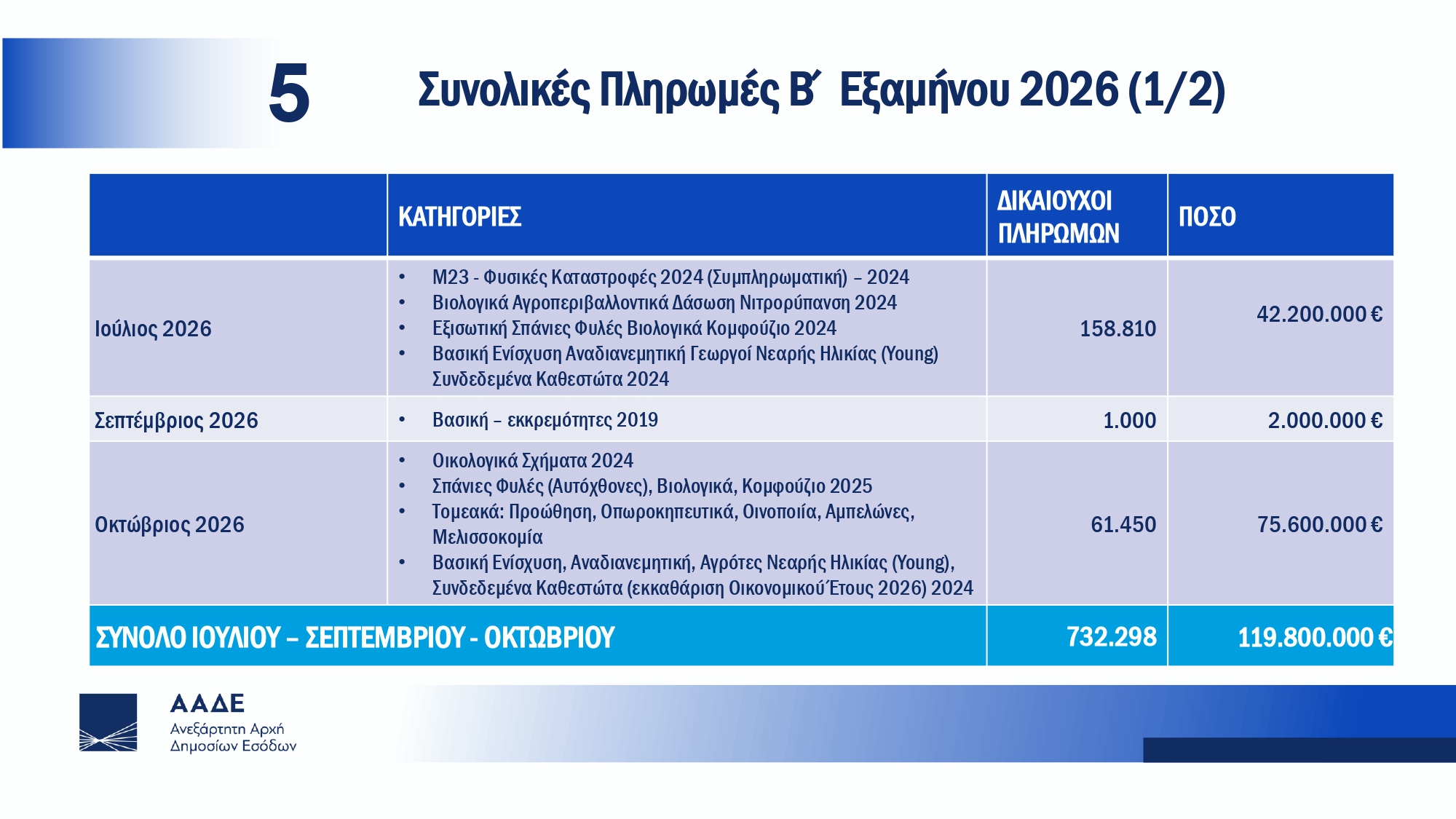 Μετάβαση ΟΠΕΚΕΠΕ σε ΑΑΔΕ – Πιτσιλής: Το ποσό των 161.000.297 ευρώ είναι προγραμματισμένο να πληρωθεί εντός του Μαΐου σε αγρότες