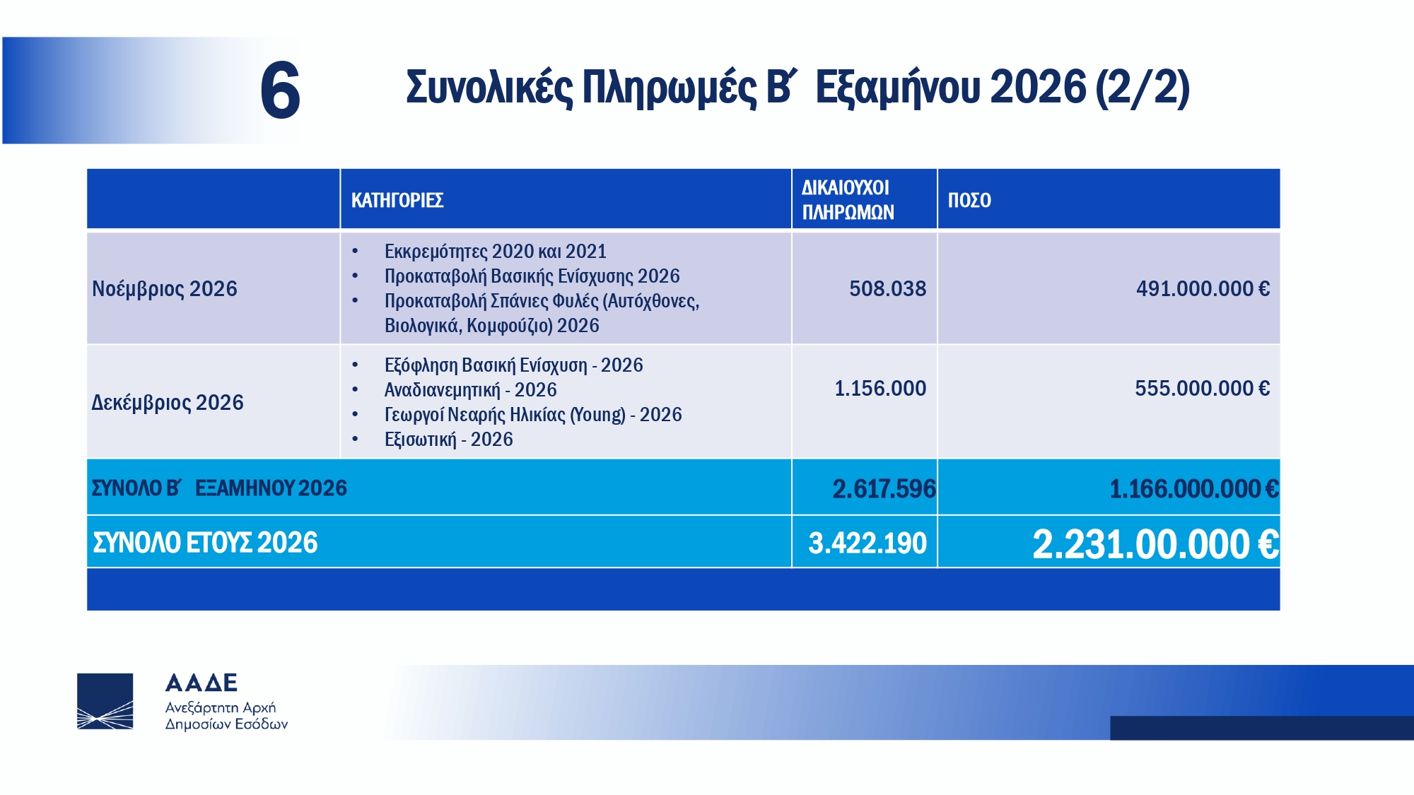 Μετάβαση ΟΠΕΚΕΠΕ σε ΑΑΔΕ – Πιτσιλής: Το ποσό των 161.000.297 ευρώ είναι προγραμματισμένο να πληρωθεί εντός του Μαΐου σε αγρότες