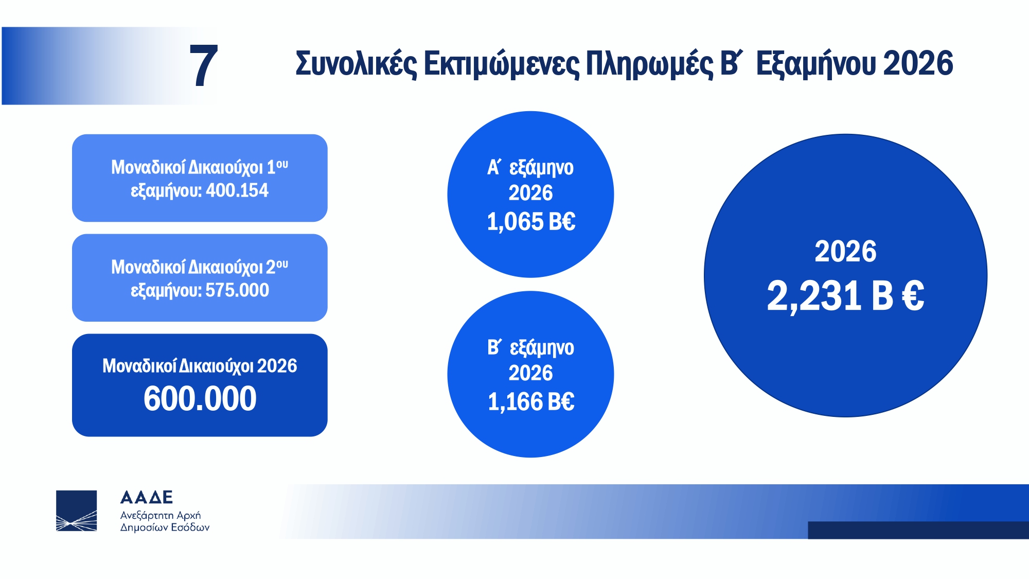 Μετάβαση ΟΠΕΚΕΠΕ σε ΑΑΔΕ – Πιτσιλής: Το ποσό των 161.000.297 ευρώ είναι προγραμματισμένο να πληρωθεί εντός του Μαΐου σε αγρότες