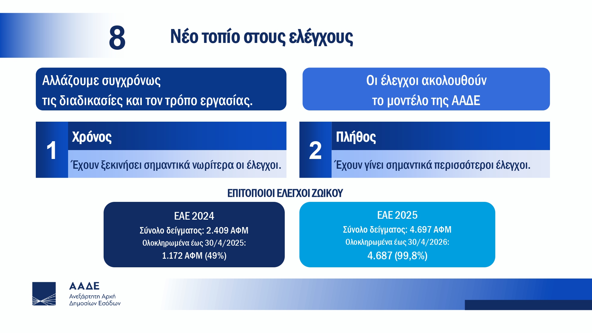 Μετάβαση ΟΠΕΚΕΠΕ σε ΑΑΔΕ – Πιτσιλής: Το ποσό των 161.000.297 ευρώ είναι προγραμματισμένο να πληρωθεί εντός του Μαΐου σε αγρότες