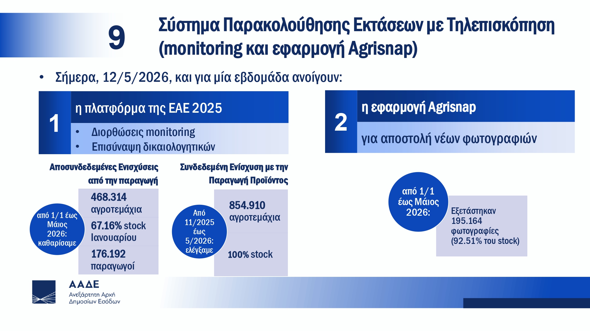 Μετάβαση ΟΠΕΚΕΠΕ σε ΑΑΔΕ – Πιτσιλής: Το ποσό των 161.000.297 ευρώ είναι προγραμματισμένο να πληρωθεί εντός του Μαΐου σε αγρότες