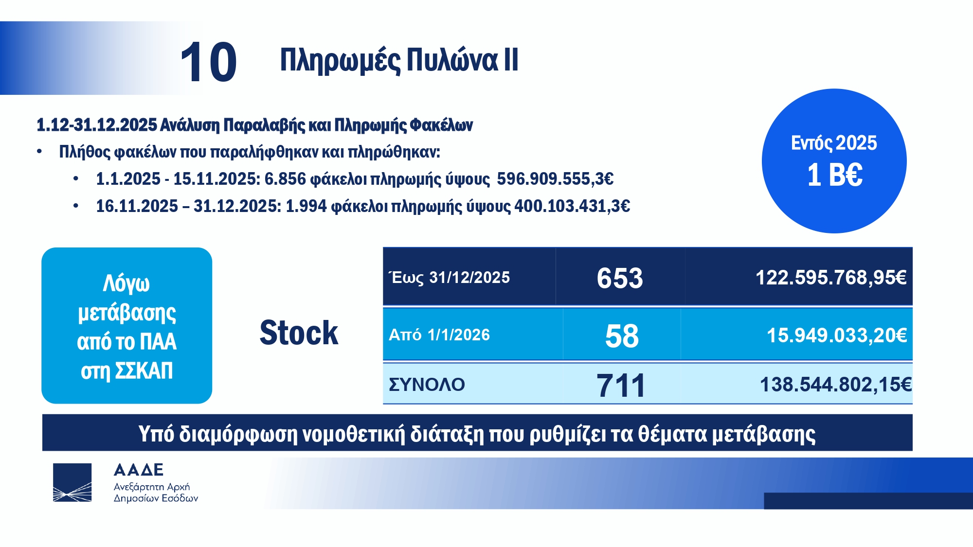 Μετάβαση ΟΠΕΚΕΠΕ σε ΑΑΔΕ – Πιτσιλής: Το ποσό των 161.000.297 ευρώ είναι προγραμματισμένο να πληρωθεί εντός του Μαΐου σε αγρότες