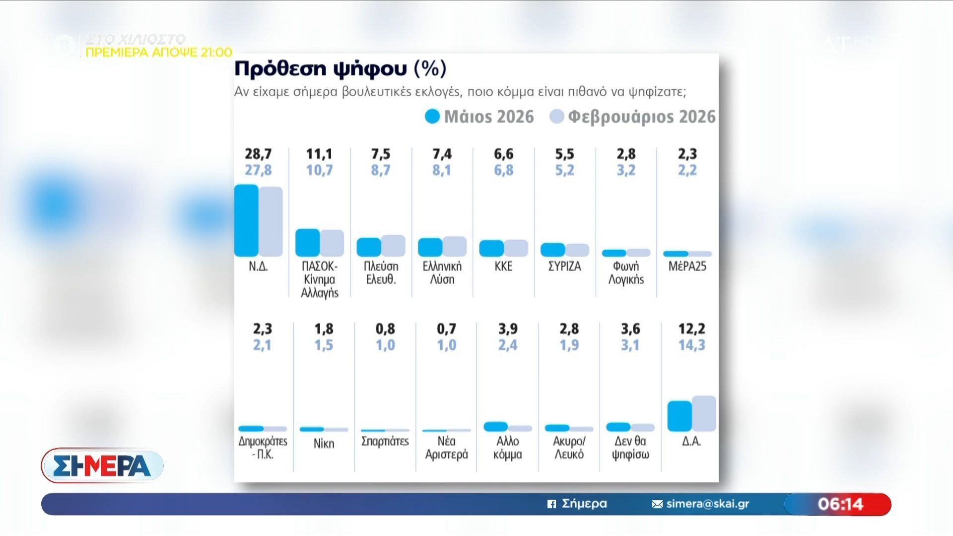 Άγρια πολιτική κόντρα ΝΔ με ΠΑΣΟΚ – Αναταράξεις στην Κεντροαριστερά λόγω Τσίπρα