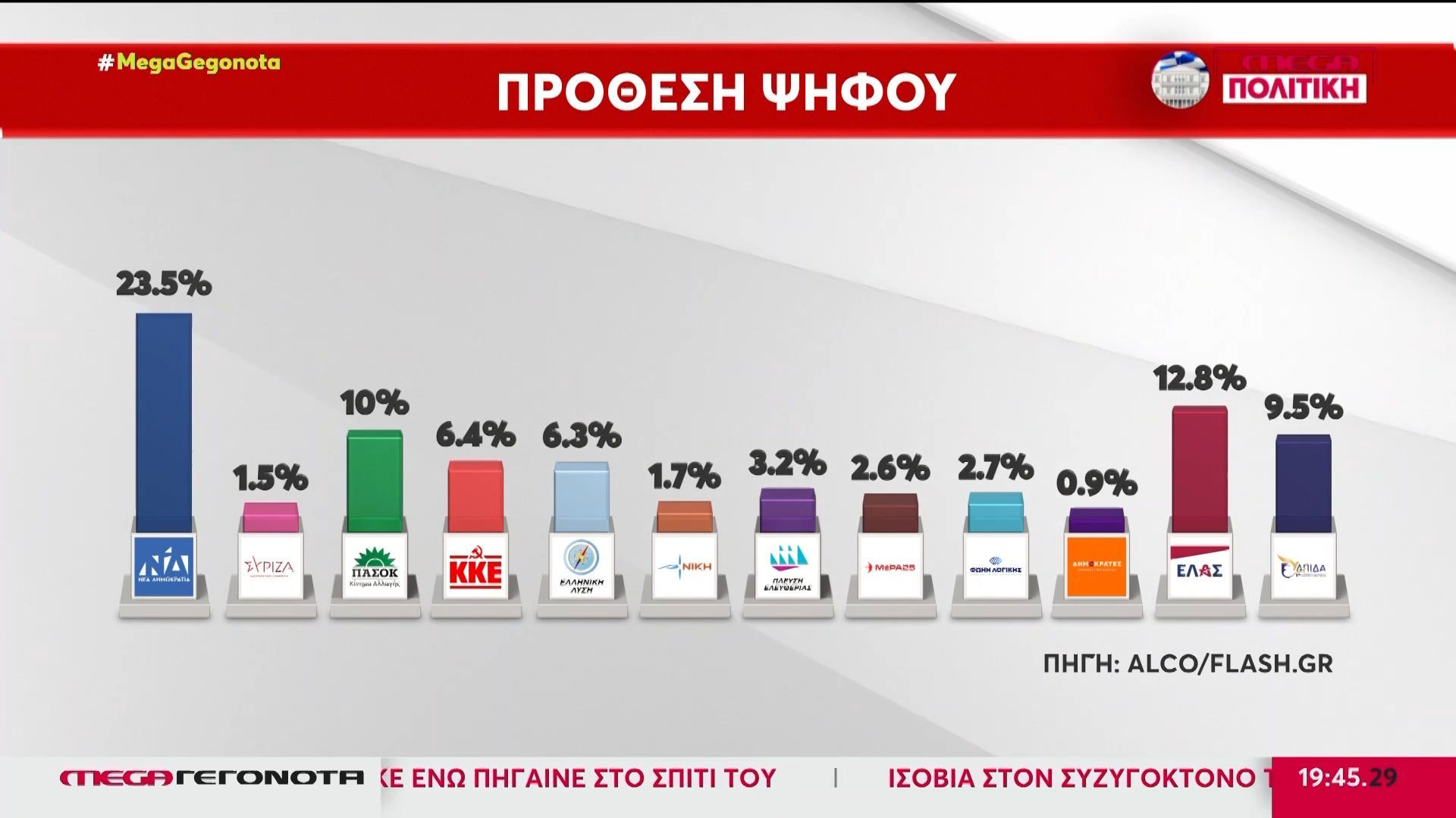 Αλλαγές στο πολιτικό σκηνικό φέρνουν τα νέα κόμματα Τσίπρα – Καρυστιανού