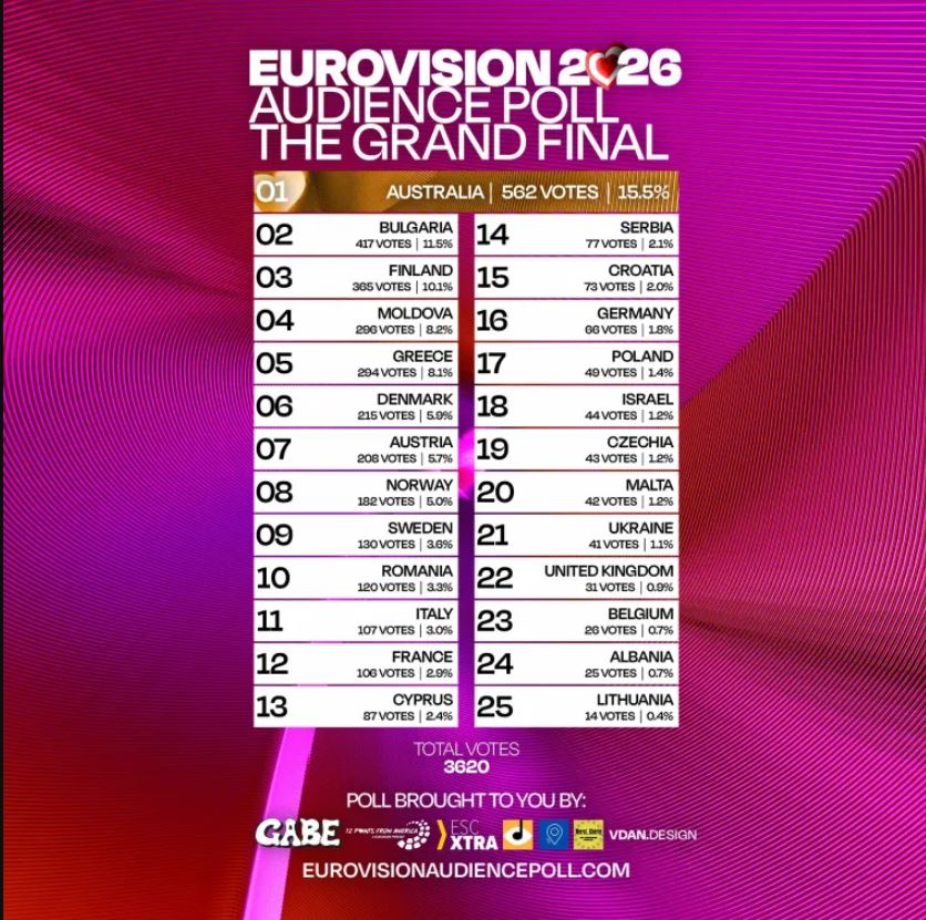 Eurovision 2026: Θα γίνει η μεγάλη ανατροπή; – Δημοσκόπηση κοινού δείχνει την Αυστραλία νικήτρια στον Μεγάλο Τελικό
