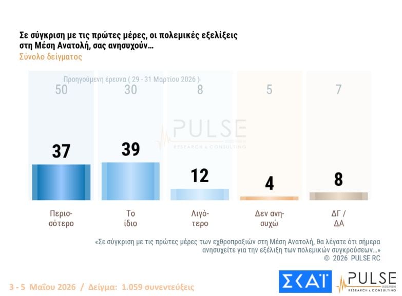 Αποτελέσματα δύο πρόσφατων δημοσκοπήσεων – Ποσοστά κομμάτων στην πρόθεση ψήφου, απόψεις πολιτών για Τσίπρα, Καρυστιανού, Σαμαρά