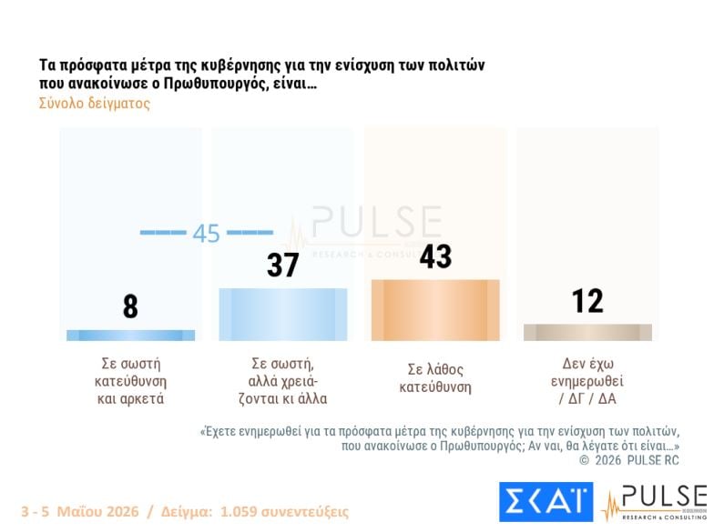 Αποτελέσματα δύο πρόσφατων δημοσκοπήσεων – Ποσοστά κομμάτων στην πρόθεση ψήφου, απόψεις πολιτών για Τσίπρα, Καρυστιανού, Σαμαρά