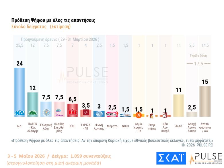 Έρευνα Pulse: Η Νέα Δημοκρατία προηγείται με 12 μονάδες από το ΠΑΣΟΚ