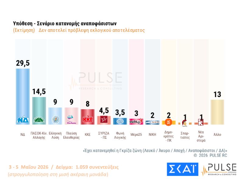 Έρευνα Pulse: Η Νέα Δημοκρατία προηγείται με 12 μονάδες από το ΠΑΣΟΚ