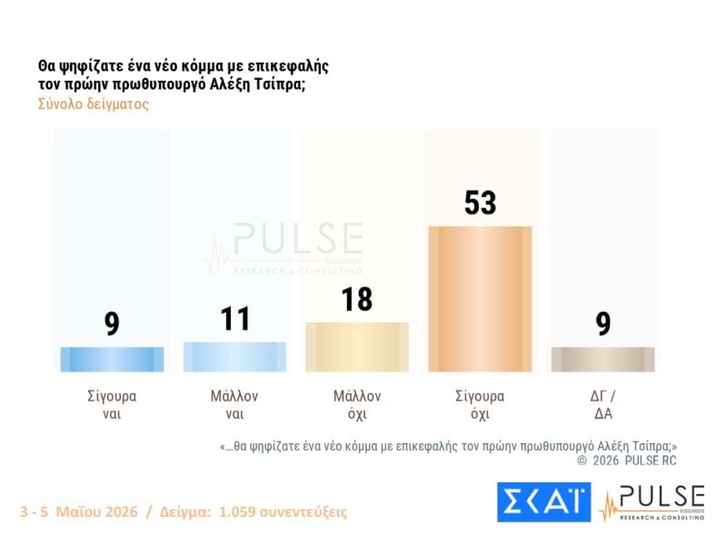 Αποτελέσματα δύο πρόσφατων δημοσκοπήσεων – Ποσοστά κομμάτων στην πρόθεση ψήφου, απόψεις πολιτών για Τσίπρα, Καρυστιανού, Σαμαρά