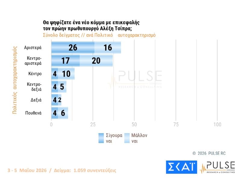 Αποτελέσματα δύο πρόσφατων δημοσκοπήσεων – Ποσοστά κομμάτων στην πρόθεση ψήφου, απόψεις πολιτών για Τσίπρα, Καρυστιανού, Σαμαρά