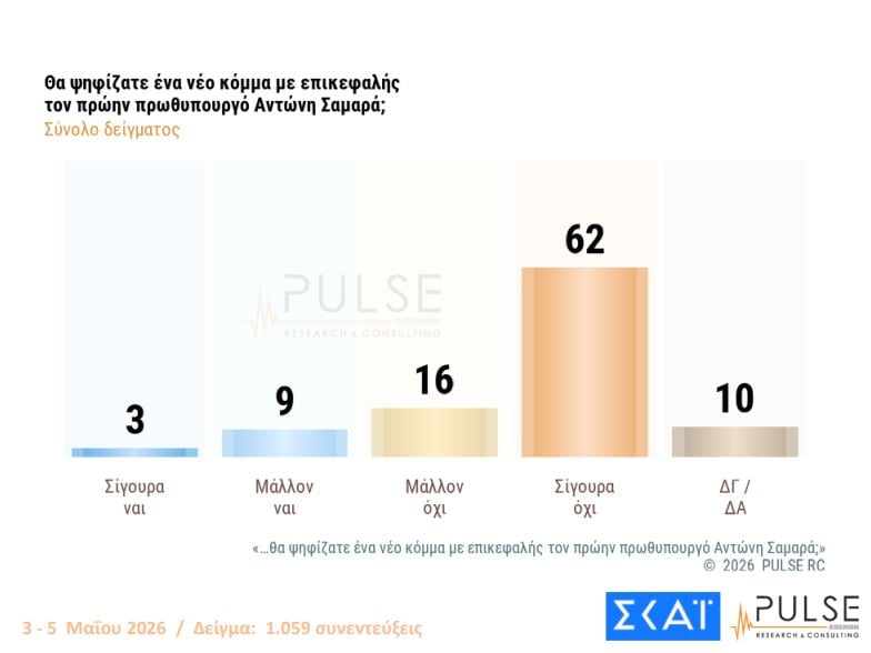 Αποτελέσματα δύο πρόσφατων δημοσκοπήσεων – Ποσοστά κομμάτων στην πρόθεση ψήφου, απόψεις πολιτών για Τσίπρα, Καρυστιανού, Σαμαρά
